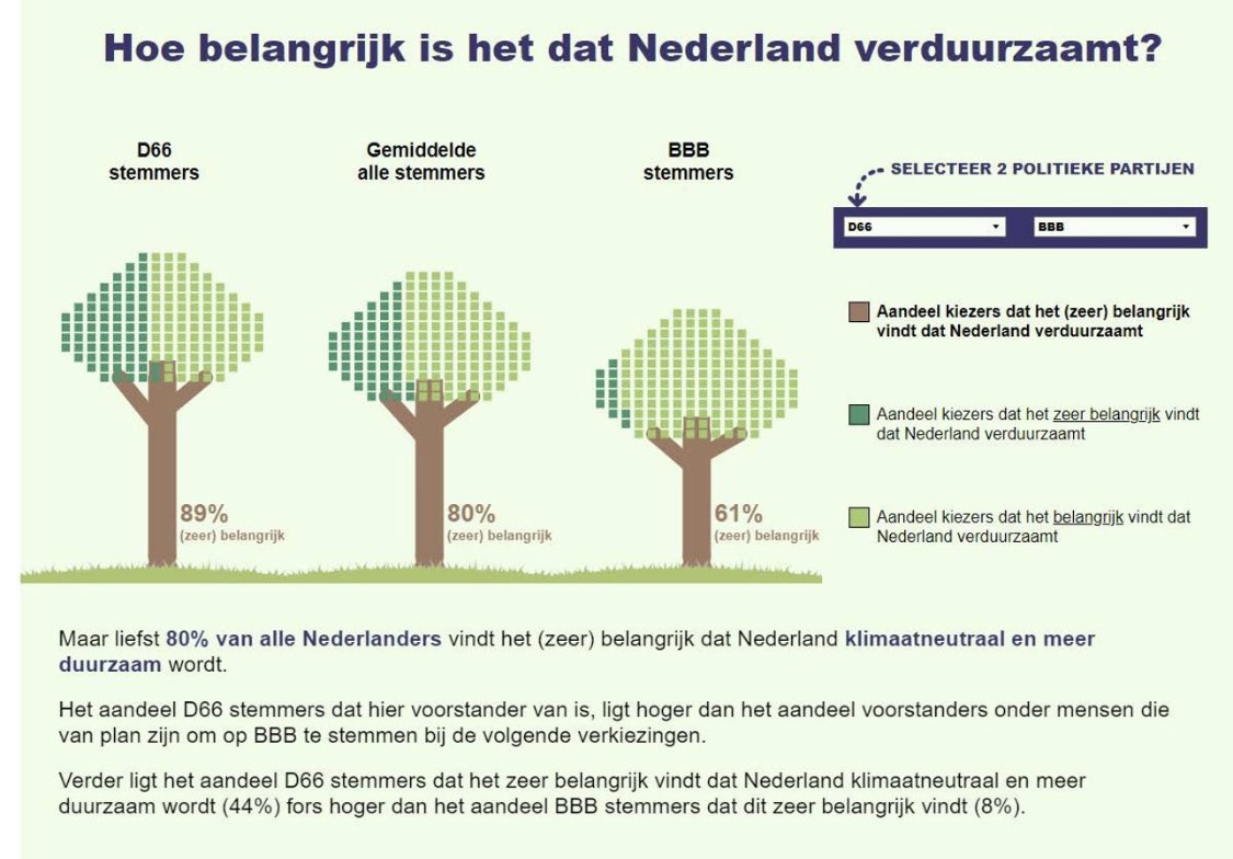 Vandaag is het #EarthDay, een dag waarop wereldwijd aandacht wordt gevraagd voor het #milieu en #duurzaamheid. 

Lees nu onze #blog over de opvattingen van Nederlandse kiezers over duurzaamheid: lnkd.in/em9zZBeT