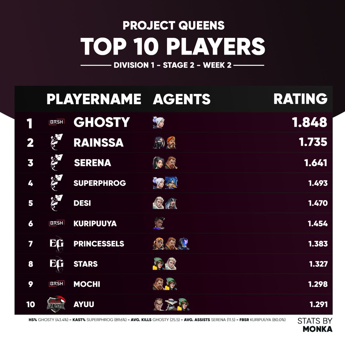 787monka's tweet photo. TOP 10 PLAYERS OF #ProjectQueens DIVISION 1 STAGE 2 WEEK 2: https://t.co/BKNKMnR69I