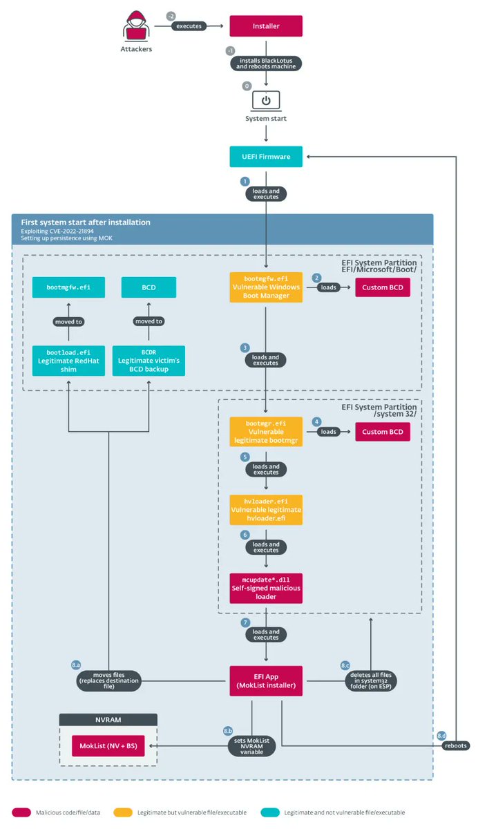 0xor0ne's tweet image. Very interesting reading about the BlackLotus UEFI bootkit (capable of running on even fully-up-to-date Windows 11 systems with UEFI Secure Boot enabled)
Credits @smolar_m (@ESETresearch)

welivesecurity.com/2023/03/01/bla…

#bootkit #malware #uefi #infosec #cybersecurity #blacklotus