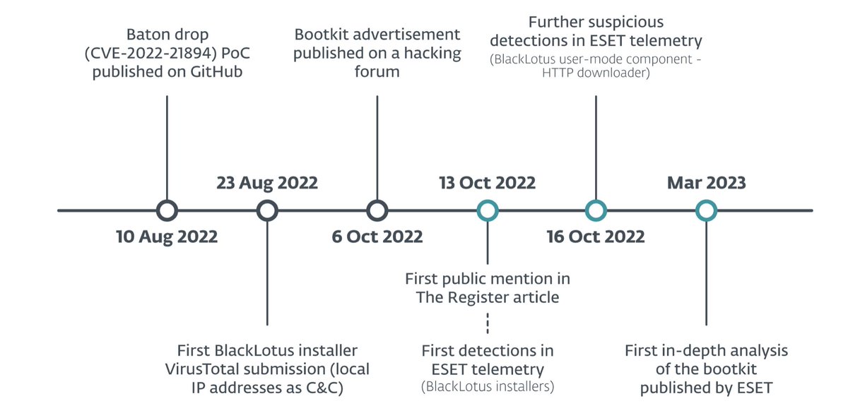 0xor0ne's tweet image. Very interesting reading about the BlackLotus UEFI bootkit (capable of running on even fully-up-to-date Windows 11 systems with UEFI Secure Boot enabled)
Credits @smolar_m (@ESETresearch)

welivesecurity.com/2023/03/01/bla…

#bootkit #malware #uefi #infosec #cybersecurity #blacklotus