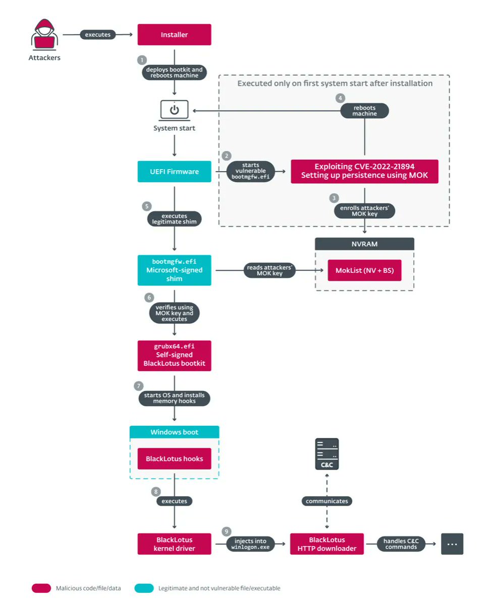 0xor0ne's tweet image. Very interesting reading about the BlackLotus UEFI bootkit (capable of running on even fully-up-to-date Windows 11 systems with UEFI Secure Boot enabled)
Credits @smolar_m (@ESETresearch)

welivesecurity.com/2023/03/01/bla…

#bootkit #malware #uefi #infosec #cybersecurity #blacklotus