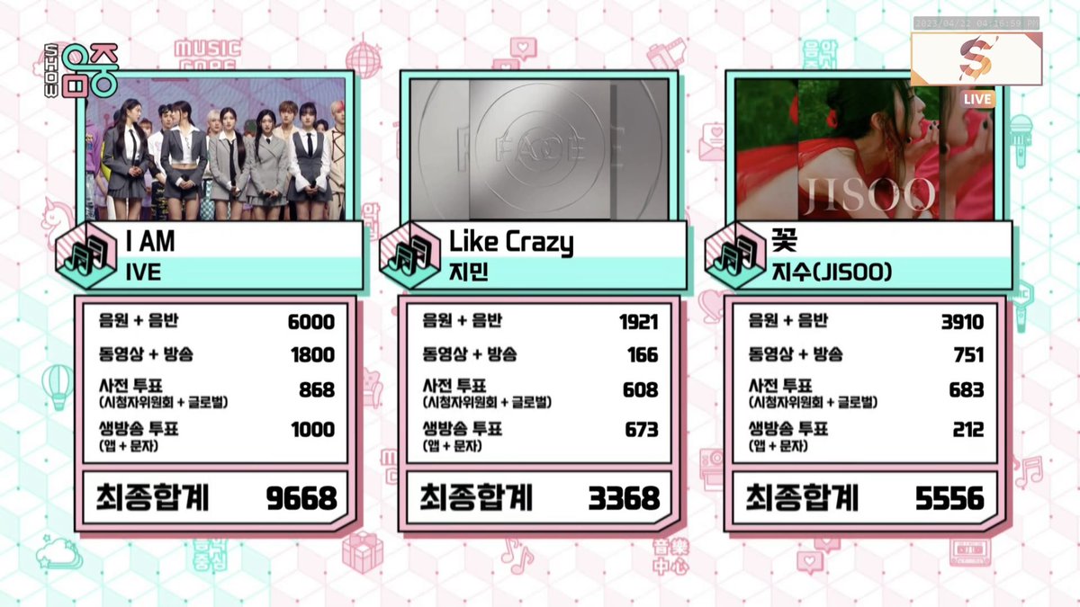 OneIzonenako618's tweet photo. IVE5日連続1位おめでとう〜🎉🎉🎉🎉🎉🎉

#IAM5thWin  #IVE44thWin https://t.co/gSSpgju7uZ