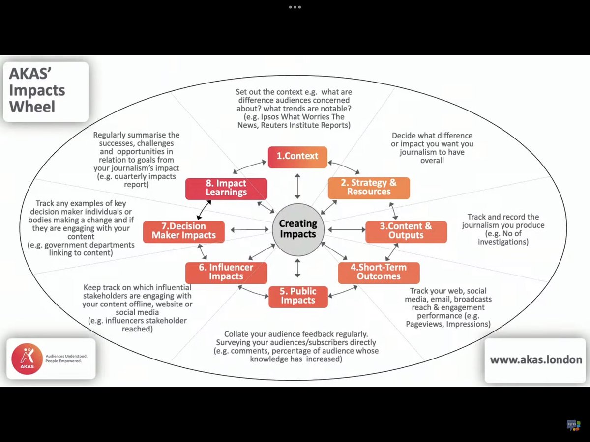 IsabelUemmel's tweet photo. 🖼️ I love a good framework and there were so many at #ijf23 yesterday: From AKAS impressive ‘Wheel of Impacts’ - that helps you track &amp; measure the social value of your journalism - to the concepts of Backcasting &amp; Lenses that Mediahuis uses to future proof their newsroom. https://t.co/a4SGPMfAjR