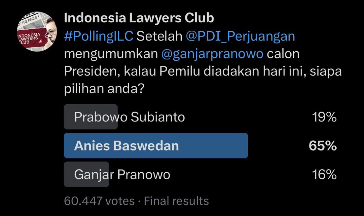 HASIL AKHIR! 65% voters memilih <a href="/aniesbaswedan/">Anies Rasyid Baswedan</a> , 19% <a href="/prabowo/">Prabowo Subianto</a> &amp; 16% <a href="/ganjarpranowo/">Ganjar Pranowo</a> | Polling ini dilakukan secara terbuka menggunakan fitur “poll” di twitter, periode polling 1 hari (Jumat 14.24 - Sabtu 14.24WIB) TERIMAKASIH 60ribu voters yg sdh ikut berpartisipasi #PollingILC 🙏