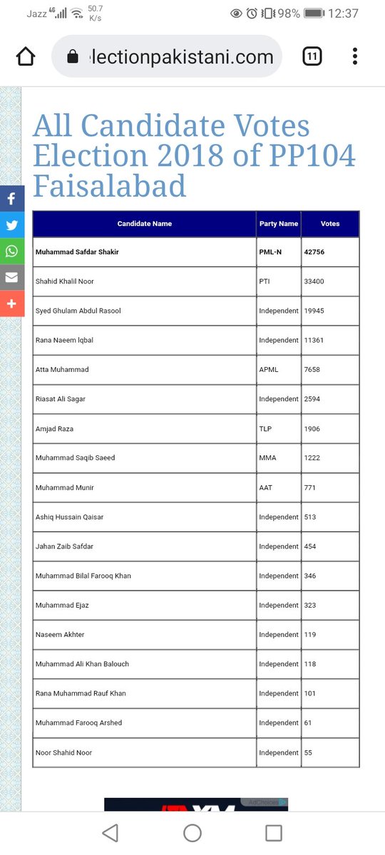 MSalmanJan110's tweet photo. @i88yy @FarrukhHabibISF @PTIofficial See the result of 2018 Election, #NoorShahid fater #ShahidKhalil was the candidate from PTI and in 2013 he was from PMLN, he is certified #Loota, and see the vote which #NoorShahidNoor got in 2018 onl 55, Pathetic decision and choice @PTIofficial @FarrukhHabibISF @ImranKhanPTI https://t.co/m8eIw1A7A6