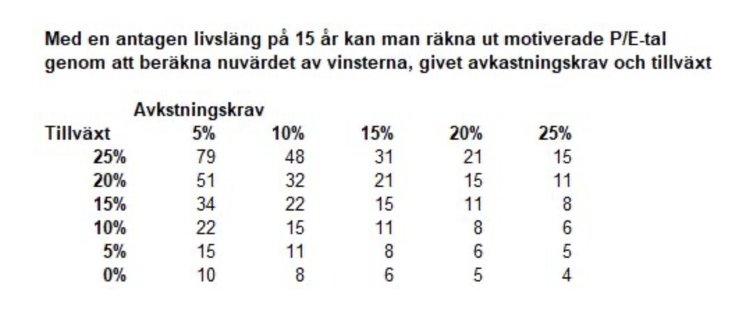 CoeusCap's tweet image. Angående att hitta felprisade odds. Denna tabell från @Kvalitetsaktie visar väldigt bra hur priset du betalar diskonterar en framtida tillväxt. 
Ju mer du betalar desto mer måste bolaget växa för att få samma avkastning.