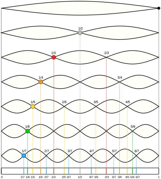exclosion's tweet photo. 👇 Harmonic Series 👇

Did you know that the #HarmonicSeries can also be applied to the markets? Just like in music, the series highlights the recurring patterns and cycles of market movements. 
#investing #finance #GANN #timeforecasting #Crypto #harmonics https://t.co/eorBnJaEfl