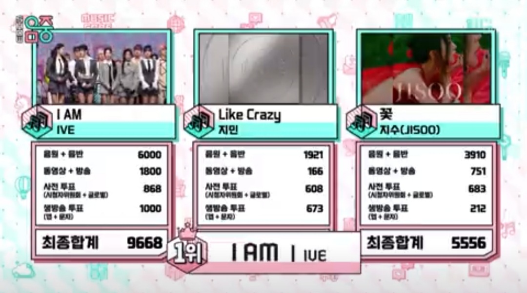 WIZNC37_IVE's tweet photo. 1위 축하해🏆🏆🏆🏆🏆
#IAM5thWin
#IVE44thWin https://t.co/JRgBuf6R63