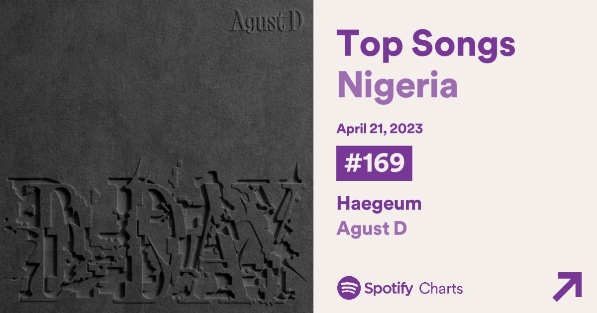 BTSChartNG's tweet photo. Daily Spotify Top Songs Nigeria 🇳🇬
#169 Haegeum 🆕 (6,483)
#187 People Pt. 2 (RE) (5,971) https://t.co/2xNAtUoqx4