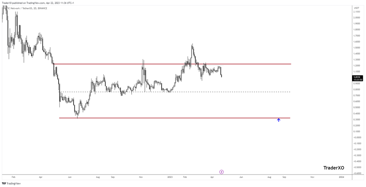 $MATIC Get used to seeing Matic under $1 in the very near future. First swing objective is the mid level at 70 cents, 30 cents comes much later in the year, nothing has changed my view of it coming to fruition. Cheers