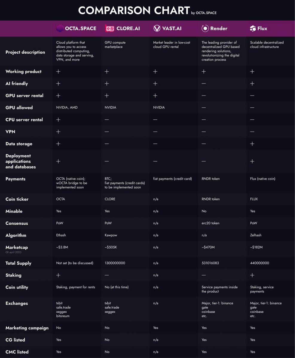Crypto_GM_'s tweet photo. If you compare $Octa to other similar projects in the space, you’ll see it has so much more to offer 👀 https://t.co/6cRz1YMq6E