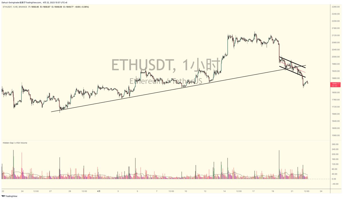 ⚠️ 交易很简单，不信你来看

1. 重要压力位，或者支持位，以通道形式突破，基本上都存在加速

2. 当市场批量出现多头陷阱，多头结构快速走坏，并配合市场meme币爆发的情绪，那么阶段性顶部很快都会出现

3. 三角转通道 + 配合边界反转结构，有效提高做空成功率.....

以上都是直播内容