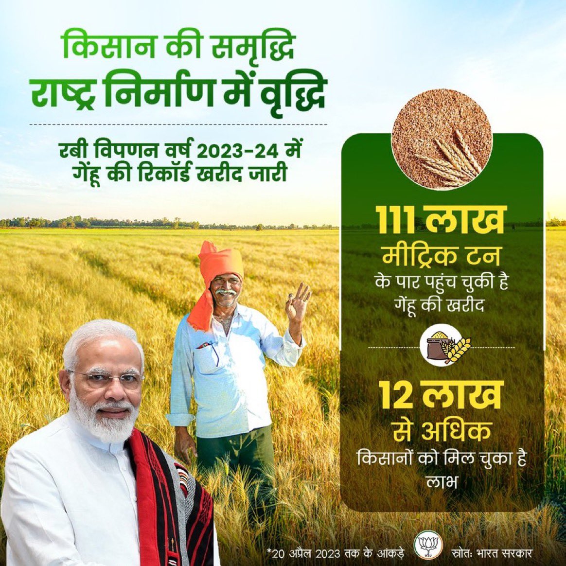 narhari_amin's tweet photo. किसानों की समृद्धि के लिए समर्पित मोदी सरकार!

रबी विपणन वर्ष 2023-24 में गेंहू की खरीद अब तक 111 लाख मीट्रिक टन के पार पहुंच चुकी है। वहीं 12 लाख से अधिक किसान लाभान्वित हो चुके हैं। https://t.co/hOEDmFY9eQ