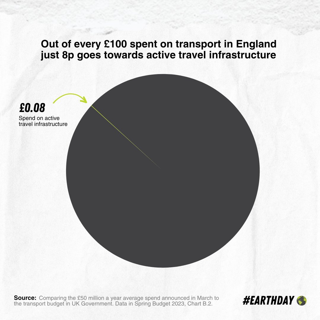 The evidence has never been clearer – we urgently need to #InvestInOurPlanet ⚠️ 

Yet the Government have decided to do the opposite, slashing investment in active travel in England to just 0.08% of the overall transport budget ❌

This #EarthDay join our demand for change 👇