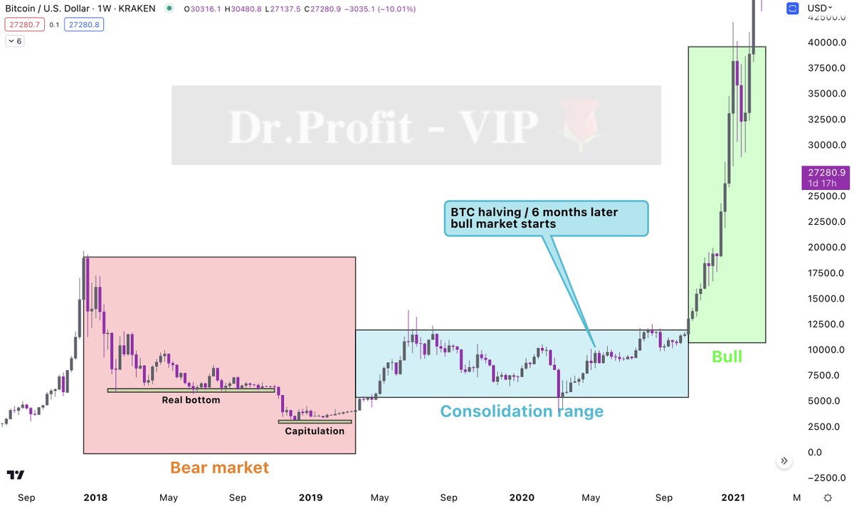 DrProfitCrypto's tweet photo. Bitcoin is in a pre bull run phase, this means nothing more than a big consolidation range between 25-38k for the next 365 days. Bottom was in at 16k. No new lower lows #BTC

Halving in one year. Bull starts in one and half year

See chart from 2019-2020. We in blue range now. https://t.co/79EDqx2SnF