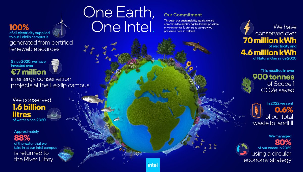 Intel_IRL's tweet photo. Through our sustainability goals, we are committed to achieving the lowest possible environmental footprint as we grow our presence here in Ireland. #EarthDay #EarthDay2023 https://t.co/227FwjJXD0