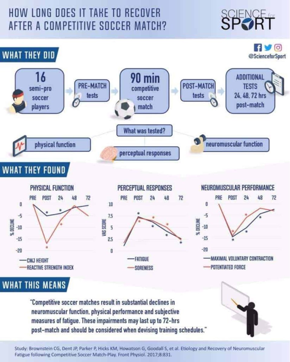 ScienceforSport's tweet photo. How long does it take to recover after a competitive soccer match? ⚽ 

Click the link to access all 70+ issues of the Performance Digest 📚 https://t.co/4erDacwnJD https://t.co/HAcU2kj5OA