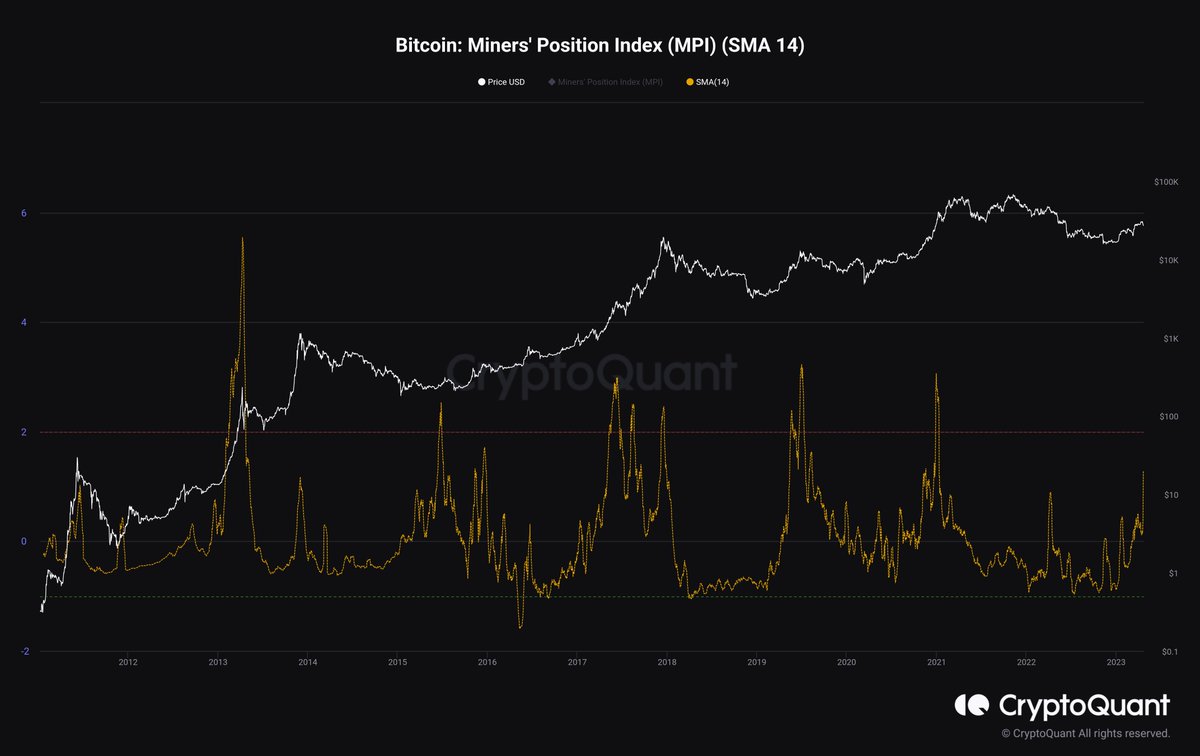 JA_Maartun's tweet image. Miner Position Index indicates that miners are sending more coins than usual 🛠️

cryptoquant.com/asset/btc/char…
