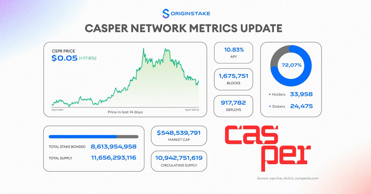 👀 It's that time again to check out the weekly metrics for <a href="/Casper_Network/">Casper</a>!

The market cap of Casper has increased by over $500 million in the past week and at times reached over $600 million, a remarkable surge for $CSPR in the past month. 

You can also check out other