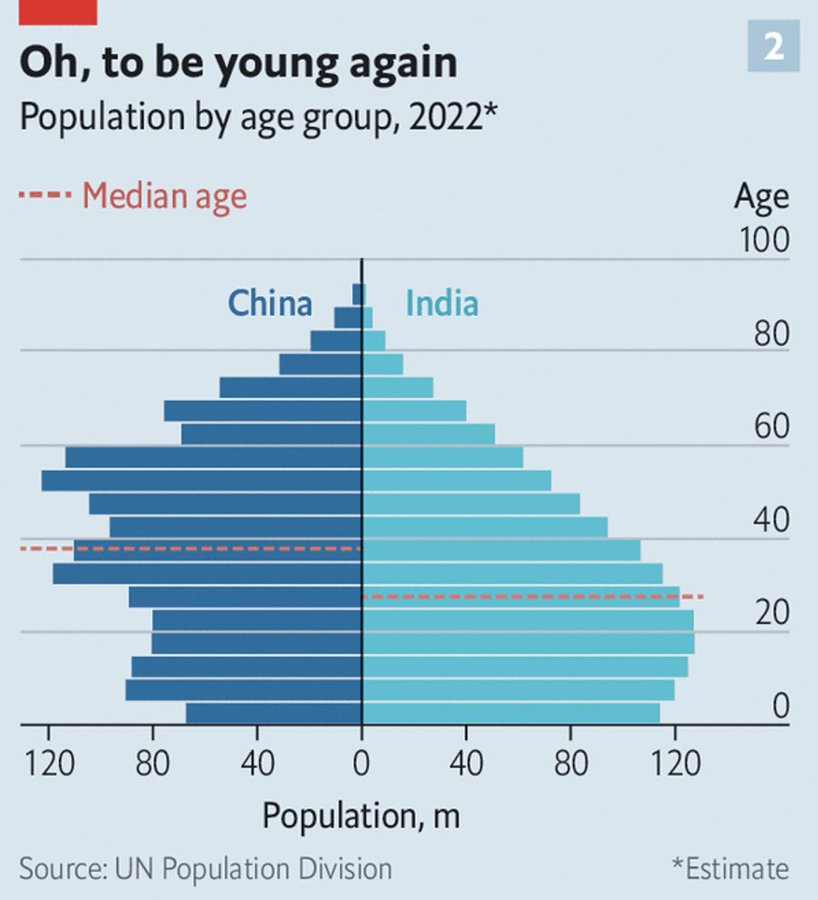 Noahpinion's tweet image. Blows my mind how the modal Indian person is 20 while the modal Chinese person is 50