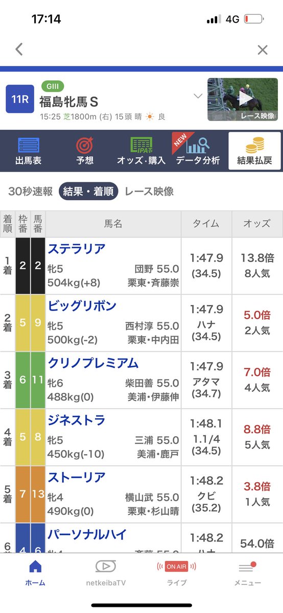 Umap_gen's tweet photo. 福島牝馬ステークス
これで3連複万馬券いかないのがすごいな
1番人気とんで8番人気なのに https://t.co/bbHUgBZmiO