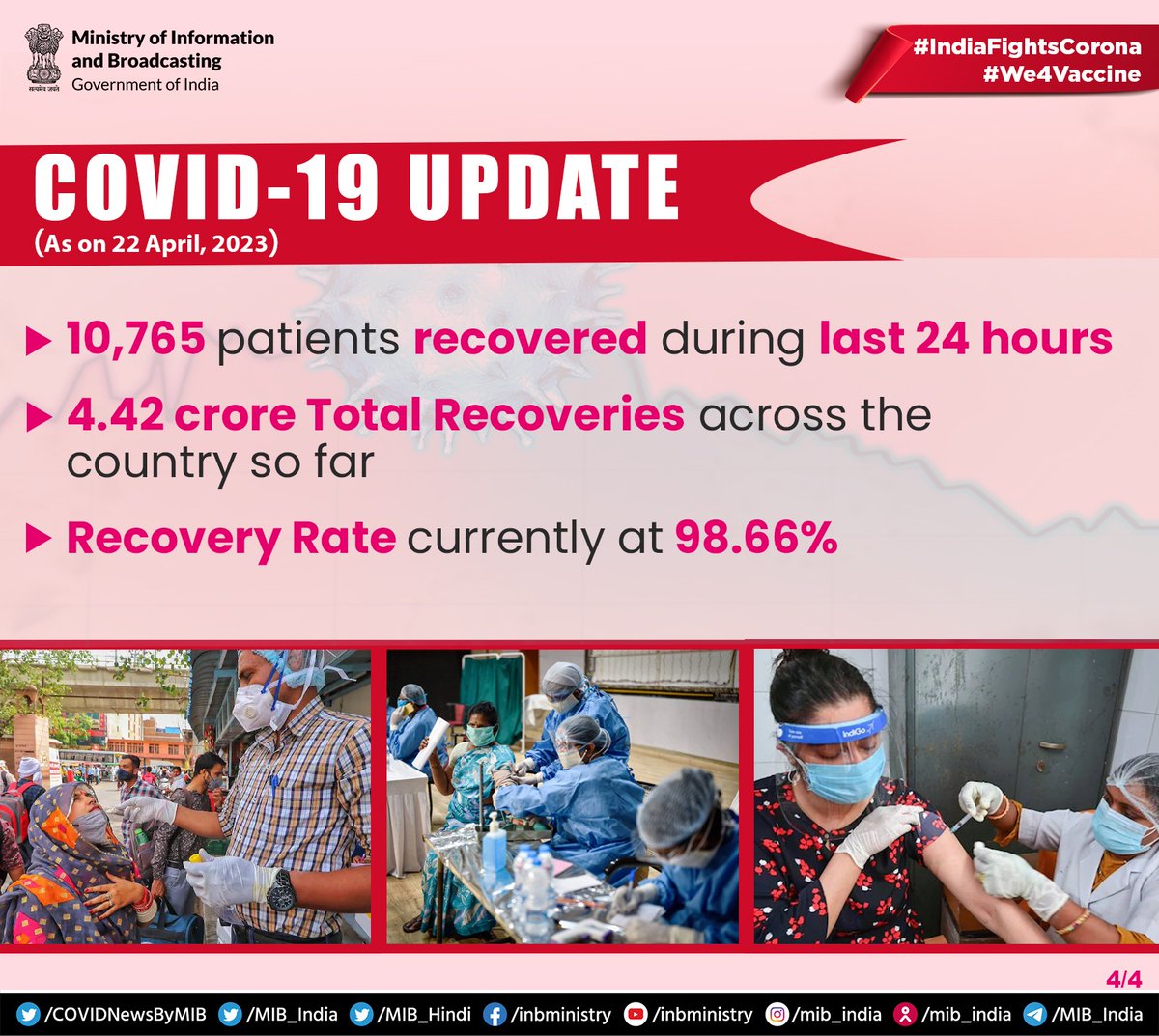 #IndiaFightsCorona:

#COVID19 UPDATE (As on 22nd April, 2023)

➡️10,765 patients recovered during the last 24 hours

➡️4.42 crore total recoveries across the country so far

➡️Recovery rate currently at 98.66%

#Unite2FightCorona
#COVID19Update
#LargestVaccineDrive
#We4Vaccine