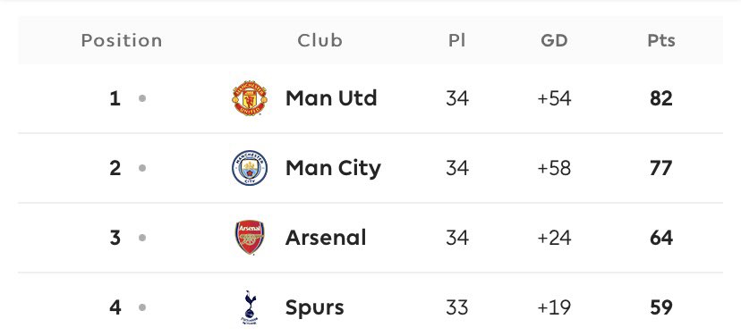 WelBeast's tweet photo. Do not let anyone tell you that Arsenal not winning the league this season is the biggest bottle job ever. This right here happened to the most experienced Manchester United side under an experienced Sir Alex Ferguson. 4 games to go, 8 points clear and they bottled it to City. https://t.co/EDAIOZwJOy