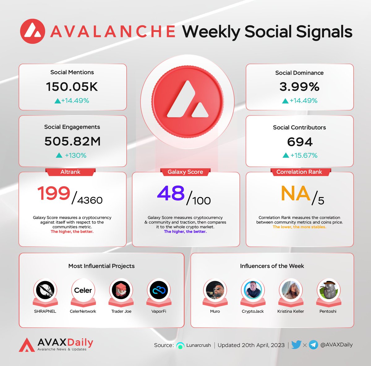 HYPERDailyTK's tweet photo. 🔺Avalanche Weekly Social Signals🔺

Most Influential Projects
@playSHRAPNEL
@CelerNetwork
@traderjoe_xyz
@_VaporFi

Influencers of the Week
@MuroCrypto
@cryptojack
@Crypto__Diva
@Pentosh1

Source: @LunarCrush
#AVAX $AVAX #Avalanche https://t.co/ELolUxOixj