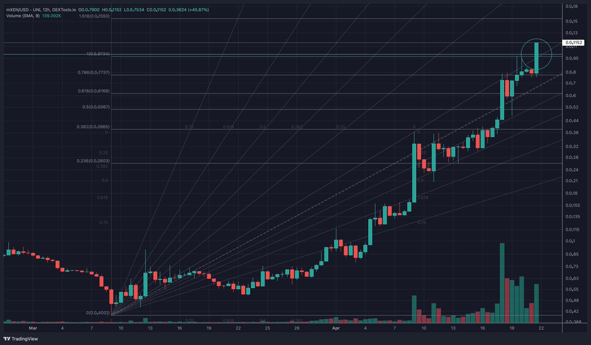 GunnarCrypto's tweet photo. $mXEN - the Polygon $XEN smashed another Zero๐ฅ
#XENcrypto #X1 #XENians #DBXN $XN $DXN $XLON $FENIX https://t.co/pG8JMuS6rZ