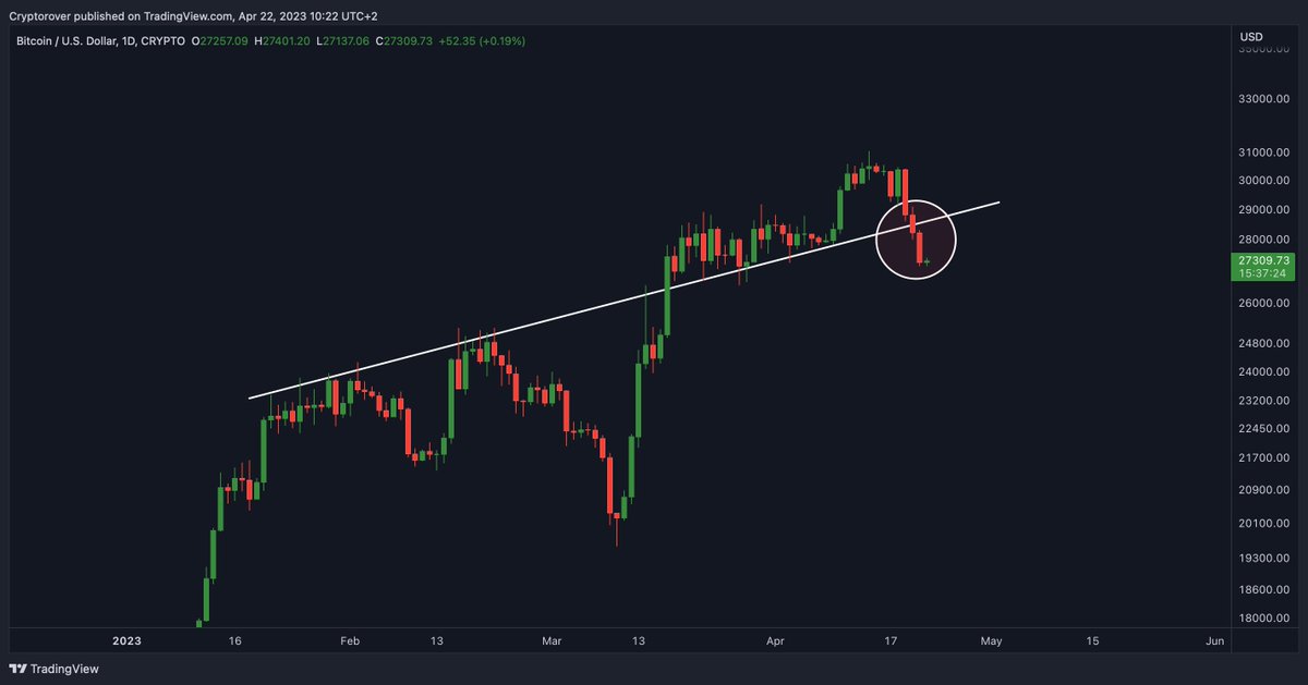 cryptorover's tweet photo. #Bitcoin breaking below Critical Support! https://t.co/mYs5PBWzBN