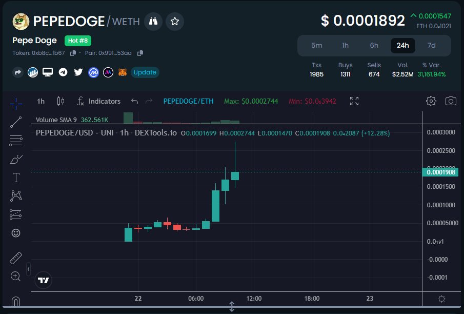 MarekStabach's tweet photo. GM gem hunters! 😃
What comes from recently two most popular meme coins?

Pepe Doge (PEPEDOGE) !
0xb8c55c80a1cb7394088a36c6b634dc2bf3c6fb67

Another one found with @moralismoney. 
Looks legit and started pumping! 💪🚀

Don't FOMO in! DYOR first! 😇 https://t.co/Uw0ZhWxnOg