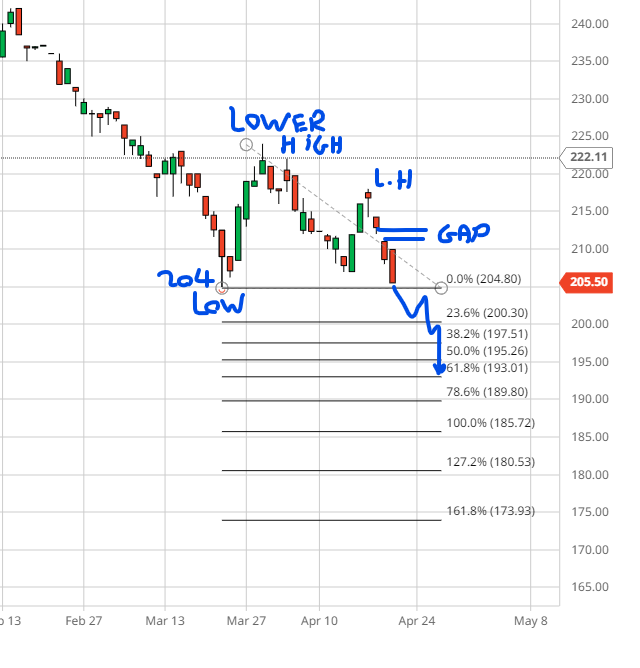 Davidburrs's tweet photo. #Wheat November 2023 now looking for a test of the £204 low in a down trend. If this breaks look for a objective of £193. https://t.co/iAuir59oNa