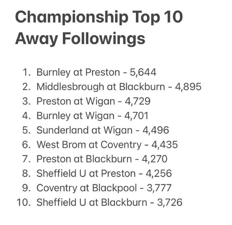 _The72's tweet photo. The BEST and WORST away travels in the @SkyBetChamp this season: https://t.co/3GzN1MHP3X