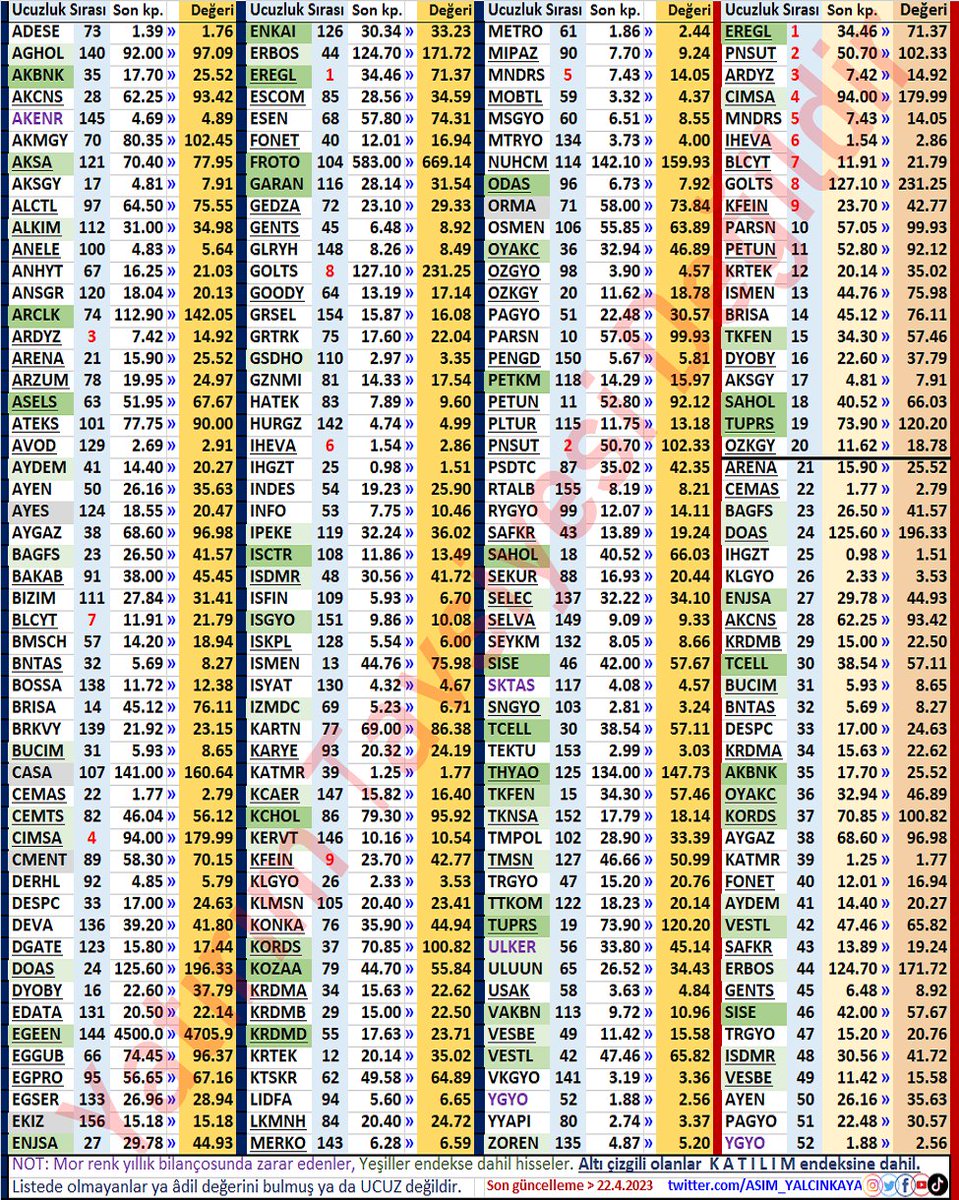 FKO, DD, FAVÖK son verilere göre en UCUZ #BIST #hisse 'leri
AL SAT YATIRIM TAVSİYESİ DEĞİLDİR
#EREGL #TKFEN #SAHOL #TUPRS #ENJSA #TCELL #AKBNK #OYAKC #KORDS #VESTL #SISE #KRDMD #ASELS #ARCLK #KOZAA #KCHOL #ODAS #FROTO #ISCTR #VAKBN #GARAN #PETKM
#temettü #yatırım #katılım #XU100