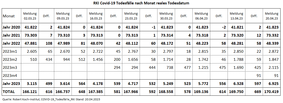 Kain_Aerger's tweet image. @rki_de Update #COVID19de #Sterbefaelle je Monat nach realem Sterbedatum vom 20.04.23 per KW13.23.

C19-Sterbefälle per KW13.23 
2020: 41.823 
2021: 73.332 
2022: 48.339 
2023: 6.925 
Total: 170.419   

Quelle hinten im Thread 
(1/7)