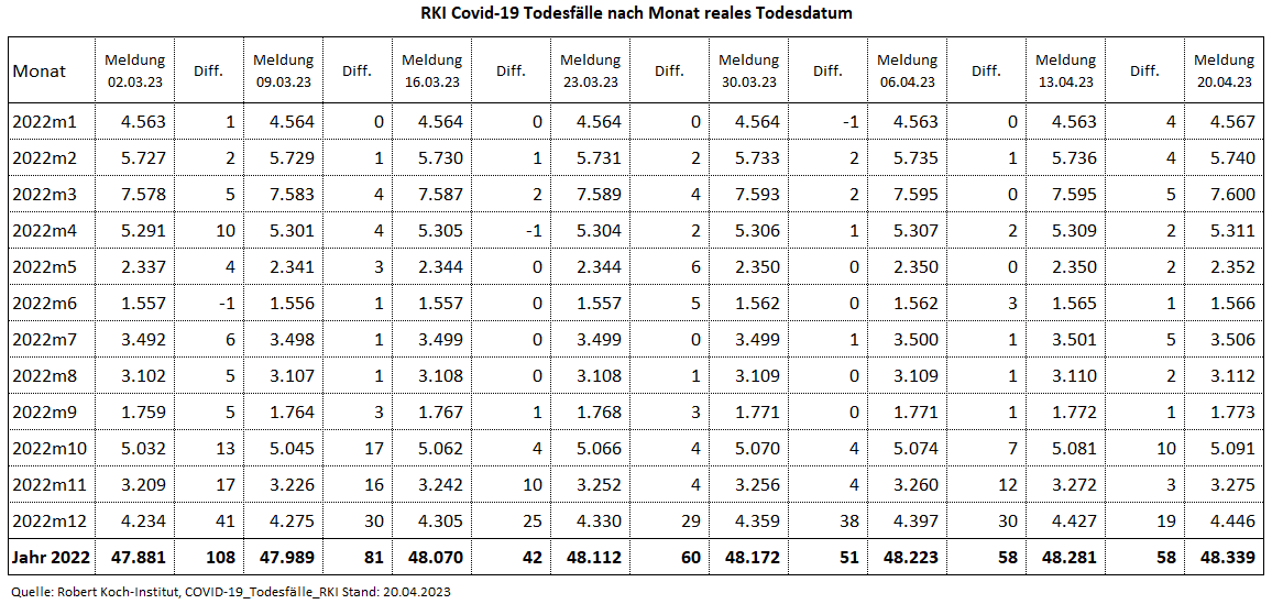 Kain_Aerger's tweet image. @rki_de Update #COVID19de #Sterbefaelle je Monat nach realem Sterbedatum vom 20.04.23 per KW13.23.

C19-Sterbefälle per KW13.23 
2020: 41.823 
2021: 73.332 
2022: 48.339 
2023: 6.925 
Total: 170.419   

Quelle hinten im Thread 
(1/7)