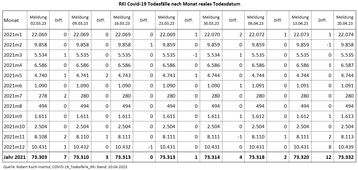 Kain_Aerger's tweet image. @rki_de Update #COVID19de #Sterbefaelle je Monat nach realem Sterbedatum vom 20.04.23 per KW13.23.

C19-Sterbefälle per KW13.23 
2020: 41.823 
2021: 73.332 
2022: 48.339 
2023: 6.925 
Total: 170.419   

Quelle hinten im Thread 
(1/7)