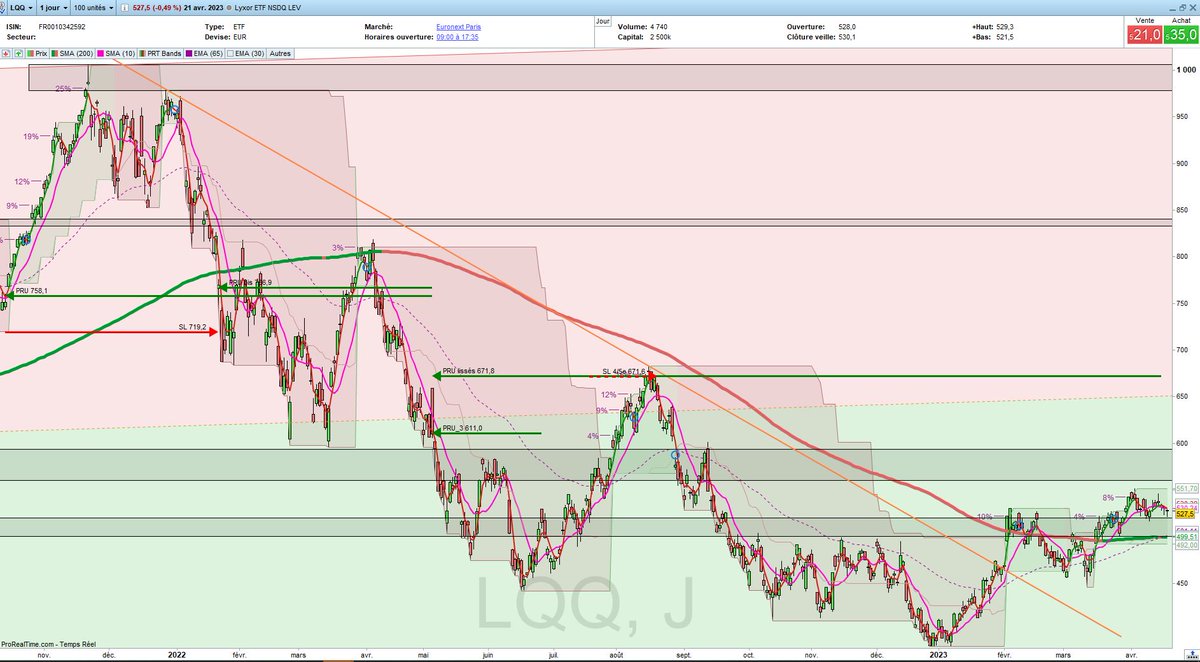 Argonuii's tweet image. ⌛️ Exposition Tech US MT :
#LQQ (PRU 671,6 ; pas de SL)