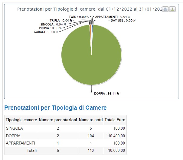 cloudhotelit's tweet photo. 🆕🎯Grande novità per gli amanti della reportistica dettagliata! 
Ora è possibile monitorare la produzione delle prenotazioni per Camera grazie alla nuova funzionalità aggiunta in menu: Report > Analisi Prenotazioni
 #reportistica #prenotazioni  #novità #cloudhotel #pms #software https://t.co/YXiWUmxlRG