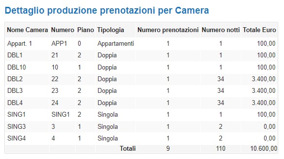 cloudhotelit's tweet photo. 🆕🎯Grande novità per gli amanti della reportistica dettagliata! 
Ora è possibile monitorare la produzione delle prenotazioni per Camera grazie alla nuova funzionalità aggiunta in menu: Report > Analisi Prenotazioni
 #reportistica #prenotazioni  #novità #cloudhotel #pms #software https://t.co/YXiWUmxlRG