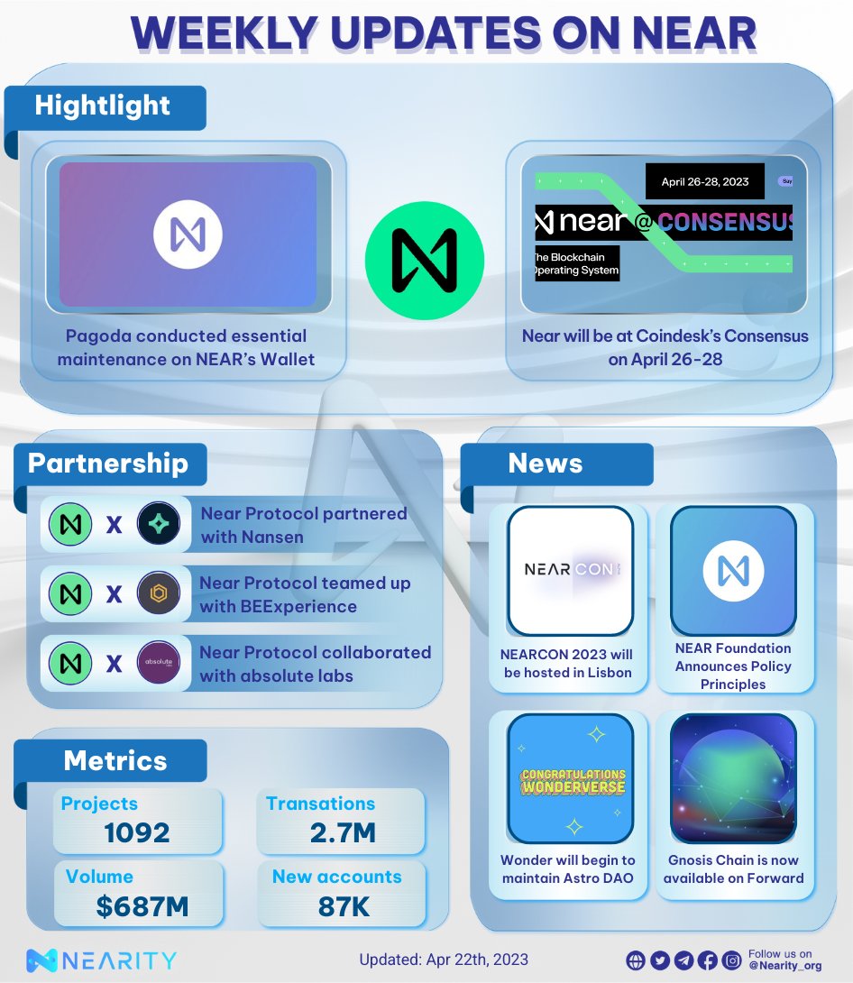 Nearity_org's tweet photo. 📢Highlights on @NEARProtocol from the last few days

🧑‍🔧#NEARProtocol partnered with @nansen_ai to provide on-chain data for #blockchains

🎪On Apr 26-28th, #NEAR will be at #CoinDesk #Consensus2023 

Get onboarded👉https://t.co/JWyDRgFMrS

#Nearity $NEAR #NEARProtocol #NEARisNOW https://t.co/MmbyU3mq29