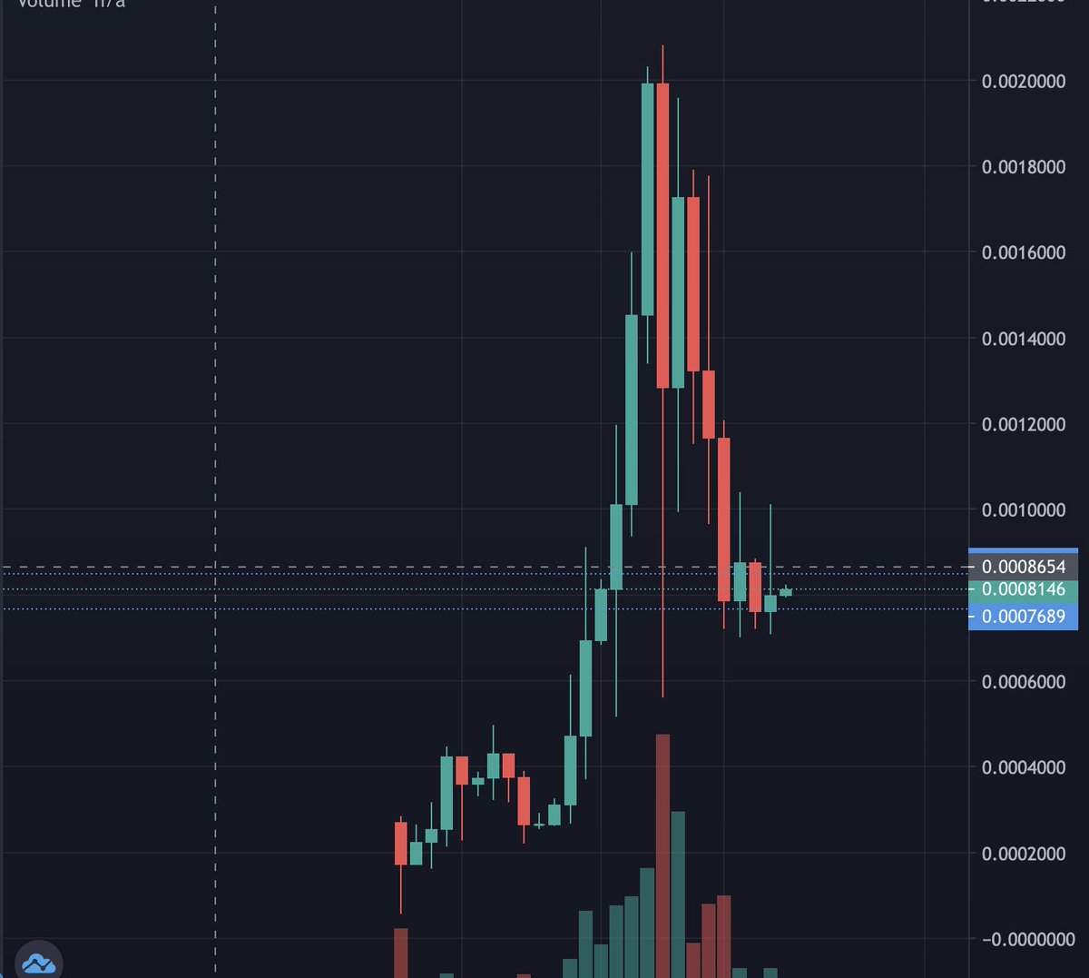 EFootBallAI's tweet photo. Our chart looks very healthy, holding the support zone and waiting for the next price rise.

#cointiger #NewYork #NewYorkCity #cryptomarket #cryptocurrency #token #BTC #Bitcoin #BNB #BNBChain #bsc #BSCGemAlert #CoinMarketCap https://t.co/Phw7KqsZVS