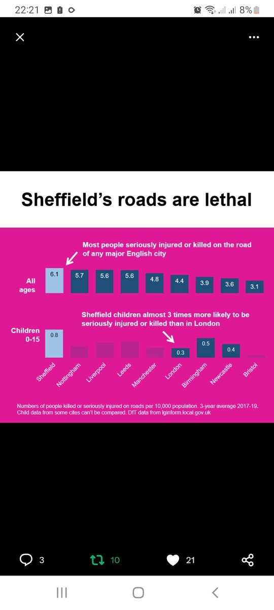 #sheffield has the most dangerous roads in the country. @SheffieldGreens will make our streets safer for pedestrians 🚶🏽‍♀️ children 🧍 people with disabilities 👩‍🦼👨🏿‍🦯 & cyclists 🚴🏿‍♀️ We will also increase funding to public transport 🚊 🚝 🚃 & make it more reliable 🧵