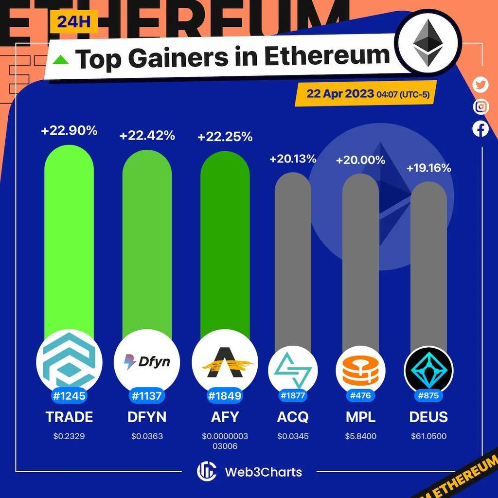 Web3Charts's tweet photo. 1. #Polytrade $trade
2. #DfynNetwork $dfyn
3. #Artify $afy
4. #AcquireFi $acq
5. #Maple $mpl
6. #DEUSFinance $deus

#Ethereum
#Web3ChartsEthereumTopGainer24h https://t.co/wsbvqIMSvv