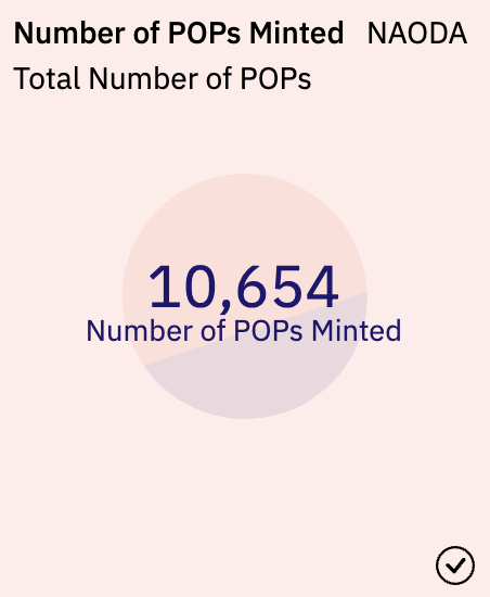The number of POPs minted on NAODA has surpassed 10,000! 🎉💪

Keep exploring, achieving missions, and collecting your POPs to be a part of the growing NAODA ecosystem.📈