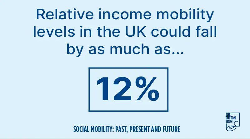 🚨 There could be a 12% decline in social mobility due to stark divides learning loss from the pandemic, our research has found.

We urgently need a long-term strategy for systemic change and targeted support for disadvantaged pupils.

buff.ly/3t8ZKD4