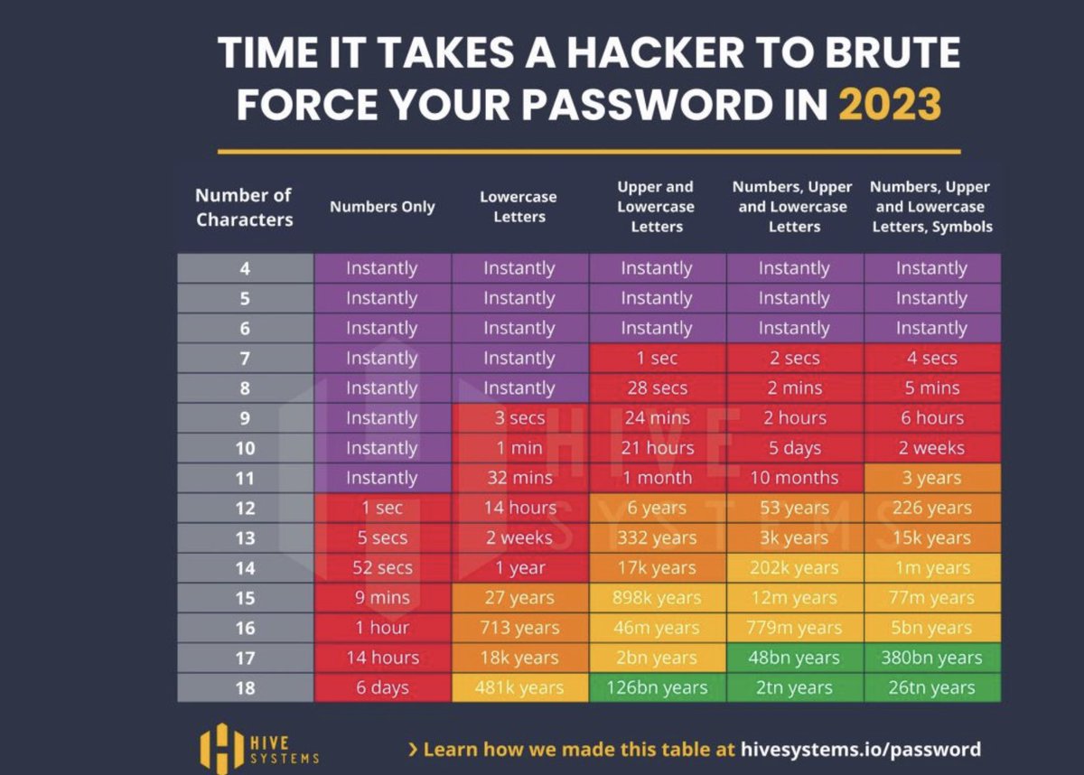 Combien de temps faut-il pour casser un mot de passe ? 

Le votre sera-t-il suffisamment solide ? 

Outre un mot de passe fort, utilisez si possible l’authentification à deux facteurs et le cas échéant un gestionnaire de mots de passe