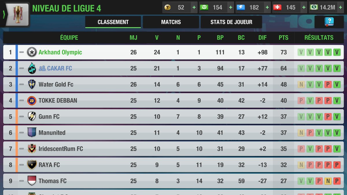 ArkhandOlympic's tweet photo. We are champions of the League!!! 🔥🔥
What a wonderful season ! After the trophies in Cup and in Champions League, here is the 3rd trophy of the season, the 3rd in the young history of the club!
We'll try to gather the Super Cup trophy this evening!
#TopEleven @topeleven @TE_PA_ https://t.co/VoyWUCQgnl