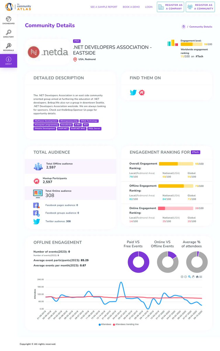 TheCommAtlas's tweet image. Looking to advance your .NET skills? Check out @netda, an eastside community aiming to further education of .NET developers. With a National Engagement Ranking of 68%, it&apos;s a great place to connect with other devs and expand your knowledge. #netdevelopers #seattletech #devrel