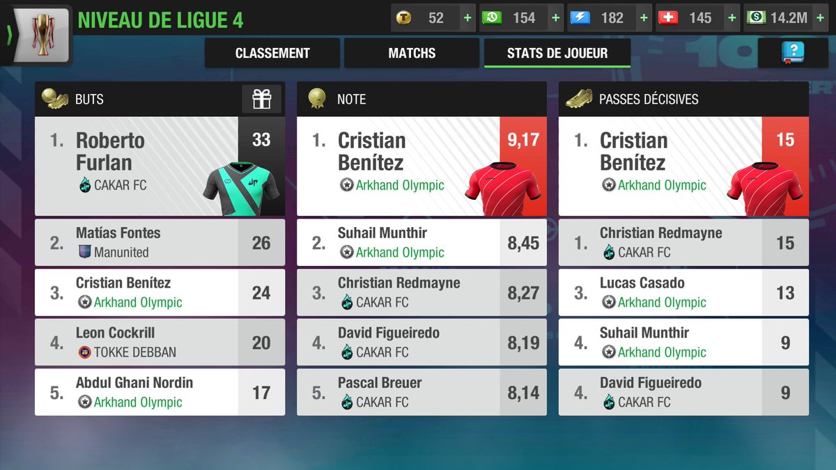 ArkhandOlympic's tweet photo. We are champions of the League!!! 🔥🔥
What a wonderful season ! After the trophies in Cup and in Champions League, here is the 3rd trophy of the season, the 3rd in the young history of the club!
We'll try to gather the Super Cup trophy this evening!
#TopEleven @topeleven @TE_PA_ https://t.co/VoyWUCQgnl
